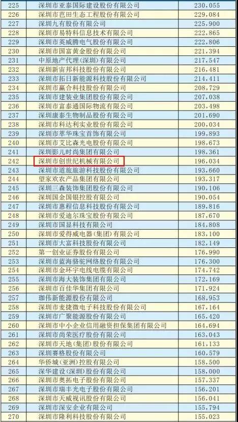 2019深圳500强企业发布 深圳市创世纪机械有限公司位列第242位 2019深圳500强企业发布 深圳市创世纪机械有限公司位列第242位