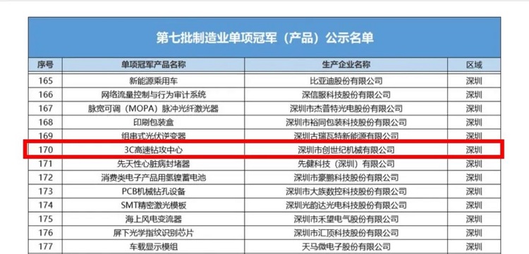 创世纪集团“3C高速钻攻中心”荣获国家级第七批制造业企业(产品)单项冠军 创世纪集团“3C高速钻攻中心”荣获国家级第七批制造业企业(产品)单项冠军
