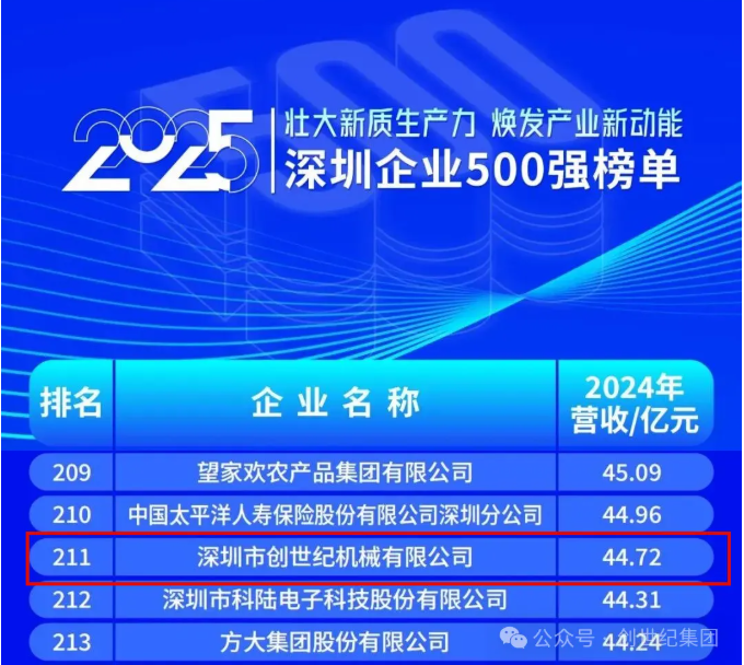 位列第211名,深圳创世纪入围2025深圳企业500强榜单 位列第211名,深圳创世纪入围2025深圳企业500强榜单