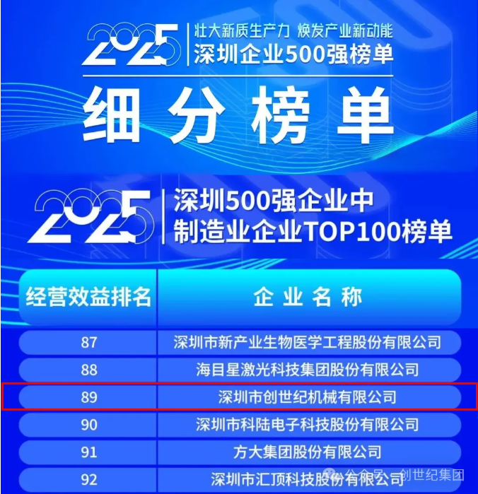 位列第211名,深圳创世纪入围2025深圳企业500强榜单 位列第211名,深圳创世纪入围2025深圳企业500强榜单